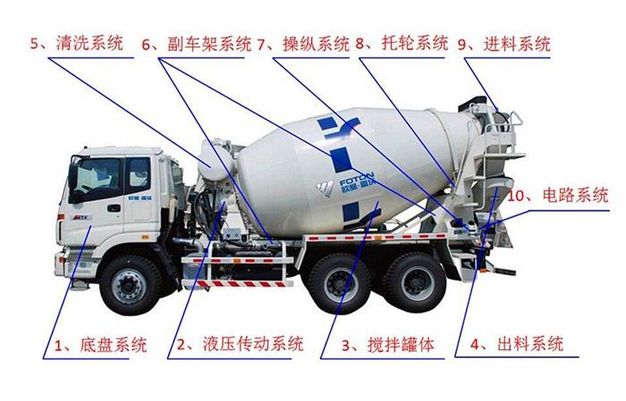 混凝土攪拌車細節(jié)結構展示圖